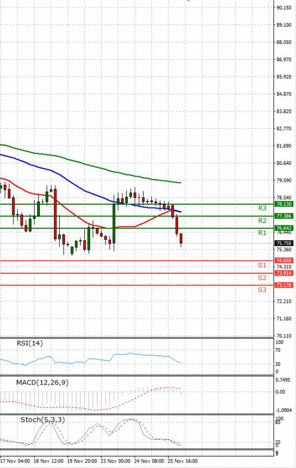 Crude Oil Analysis Technical analysis 26/11/2021